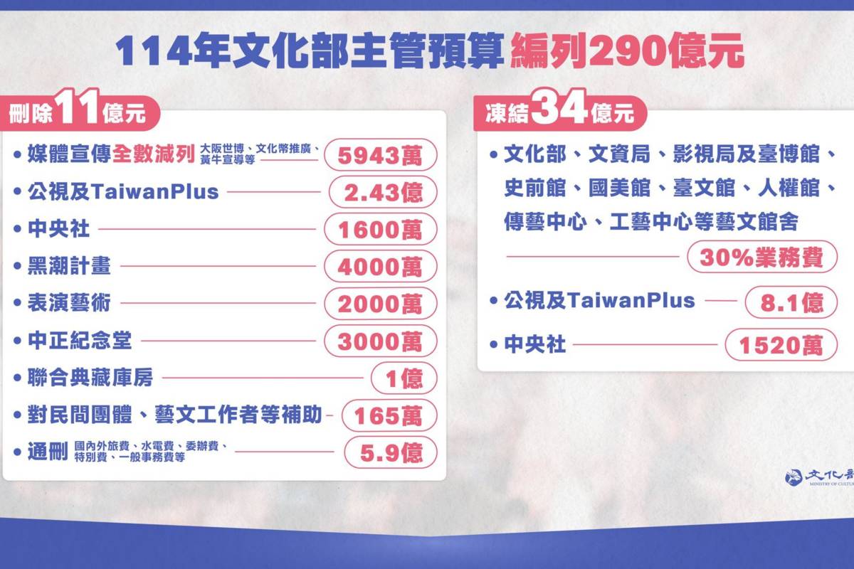 114年中央政府總預算三讀通過，文化部114年主管預算原編列290億元，經初步計算共刪除11億元、凍結34億元。(文化部提供)