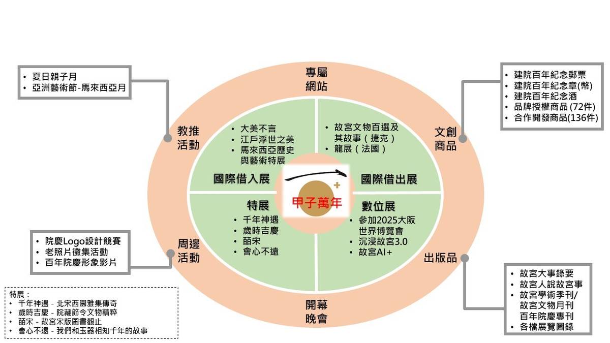 故宮100_院慶系列活動架構(國立故宮博物院提供)