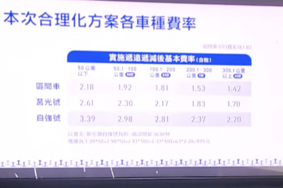 臺鐵票價將調漲26.8%  TPASS月票不受影響