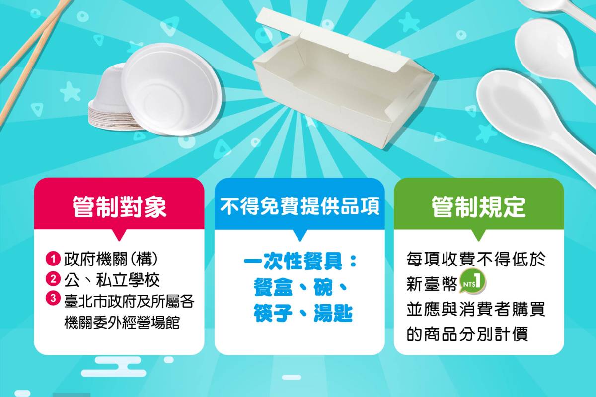 臺北市政府機關、公私立學校從114年7月22日起不免費提供一次性餐具