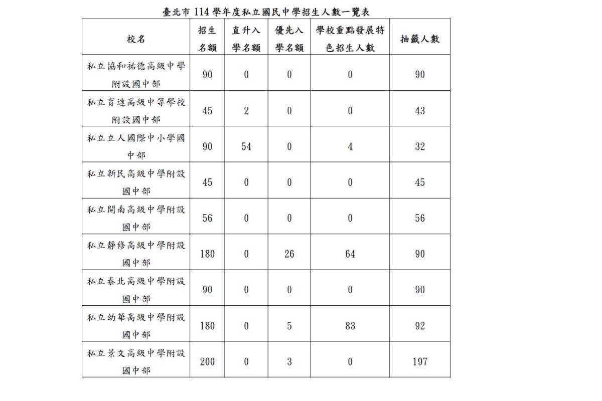臺北市114學年度私立國民中學新生入學登記訂5月26日上午8點到下午2點辦理