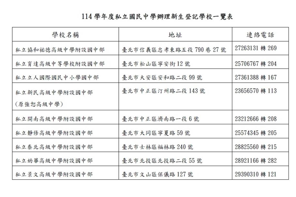 114學年度私立國民中學辦理新生登記學校一覽表