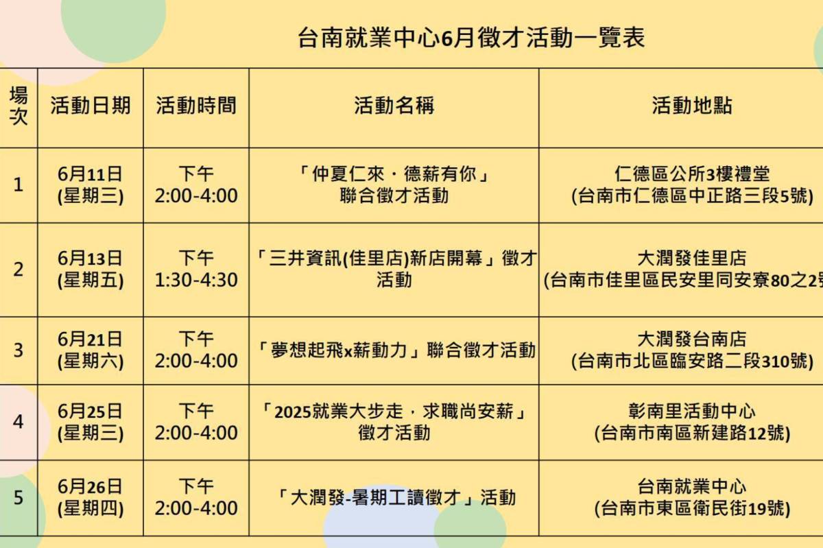 臺南就業中心6月份規劃5場徵才 提供逾500職缺