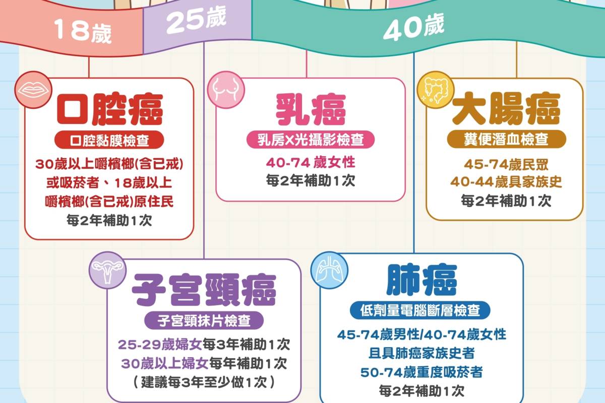 國健署擴大癌症篩檢 善用資源共創健康