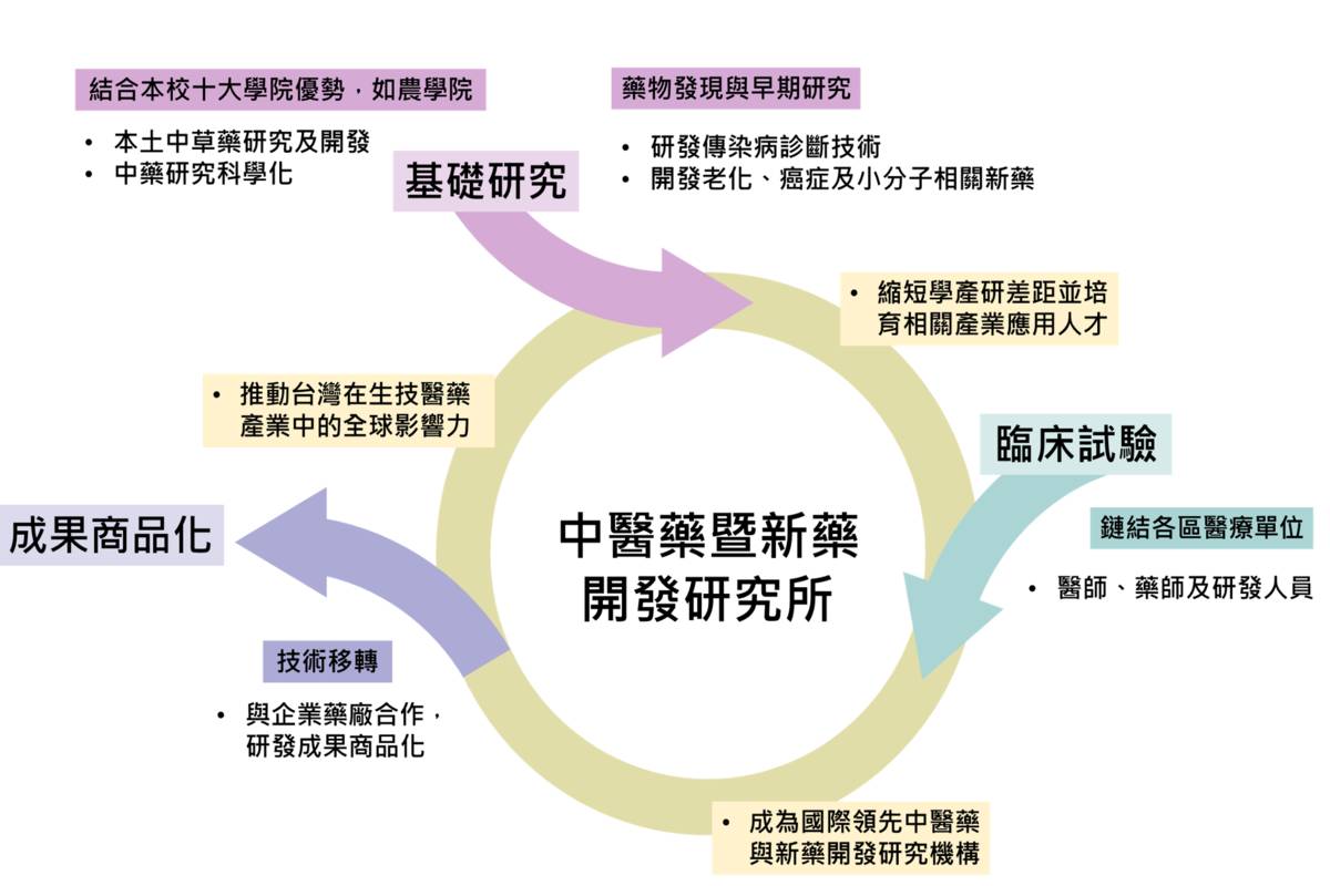 中興大學醫學院114學年度新設中醫藥暨新藥開發研究所
