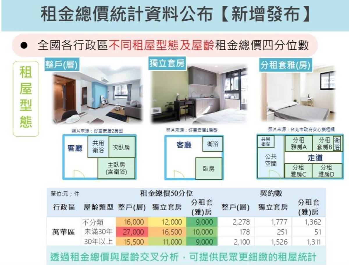 暑假租屋旺季到 內政部公布全臺最新租金統計