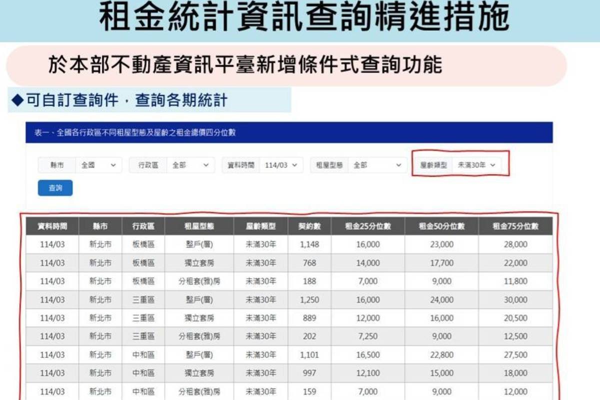 暑假租屋旺季到 內政部公布全臺最新租金統計