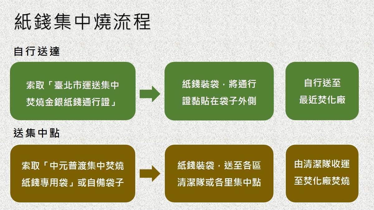 民眾可至臺北市各里辦公處索取「金銀紙錢集中焚燒紙錢專用袋」或貼紙