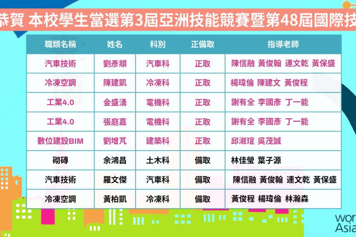 北市南港高工在「第3屆亞洲技能競賽暨第48屆國際技能競賽國手選拔賽」5位選手入選國手