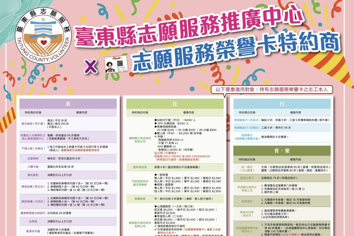 為感謝長期默默付出的志工夥伴，臺東縣政府提升「志願服務榮譽卡」的實用性，今年持續擴大異業合作，新增加13家特約商店加入行列。