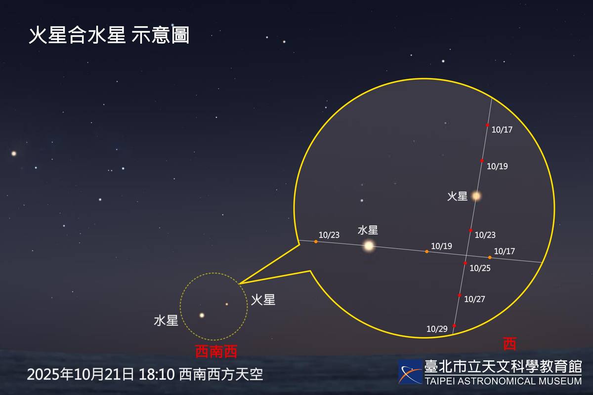 10月21日將發生「火星合水星」，在此前後數日的傍晚，水星與火星連袂現身於西南西方低空。