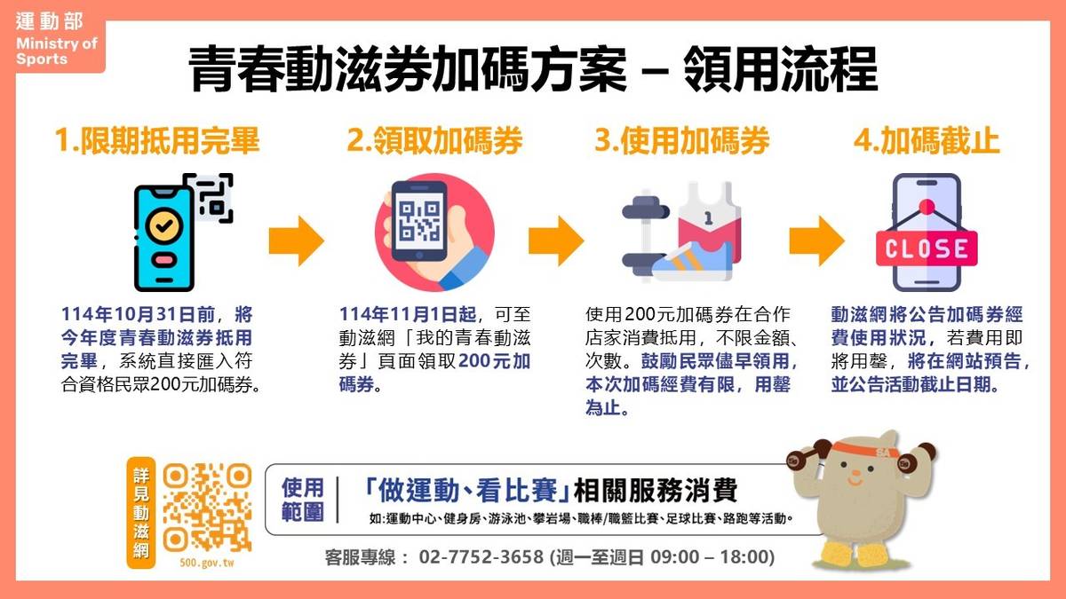 (附件)青春動滋券加碼方案領用流程。(運動部提供)