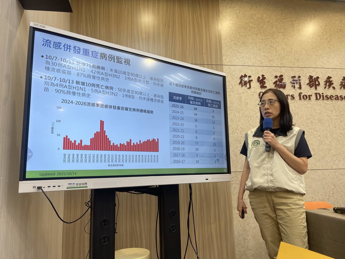疾管署疫情中心副主任李佳琳表示，上週新增75例流感併發重症病例，為今年流行季新高