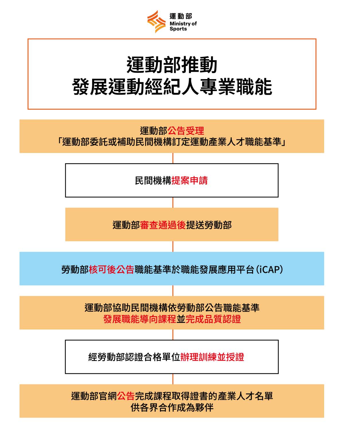 運動產業人才職能標準流程圖。(運動部提供)