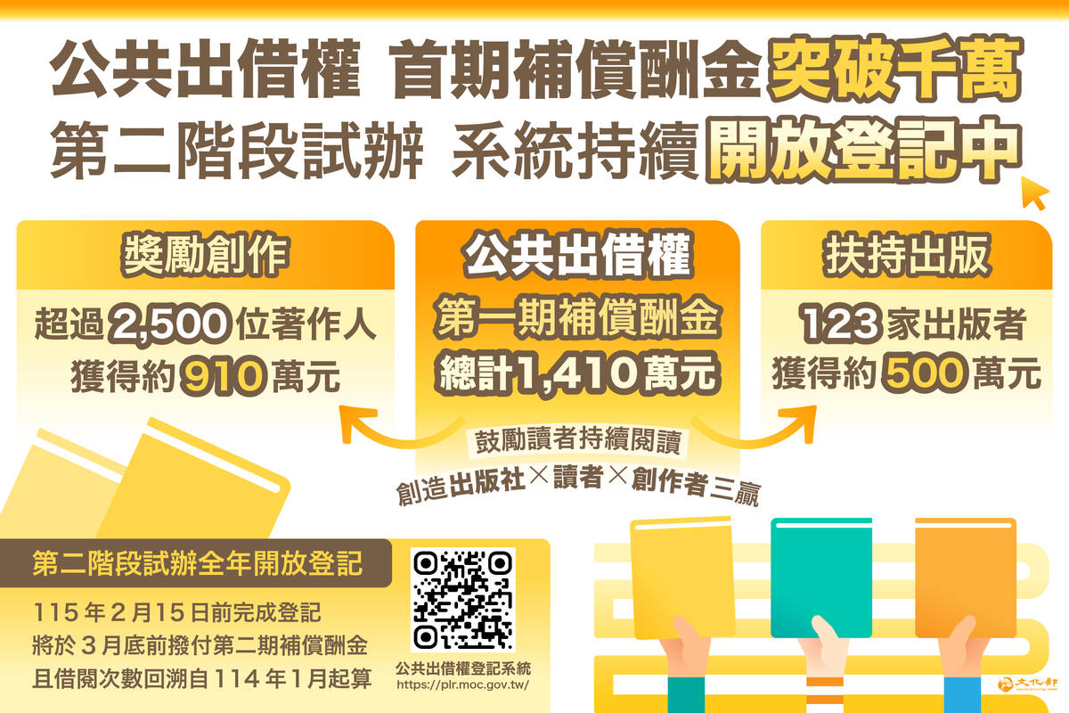 文化部公共出借權第二階段試辦補償酬金突破千萬，第二階段擴大試辦，鼓勵尚未登記的出版社或著作人，儘速於115年2月15日前完成登記。(文化部提供)