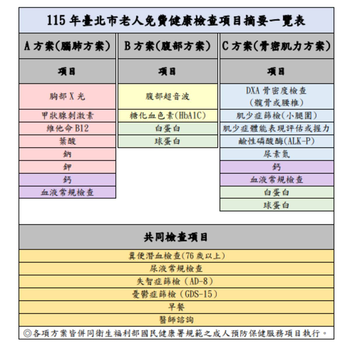 臺北市老人健檢有3方案提供長者每年擇一受檢