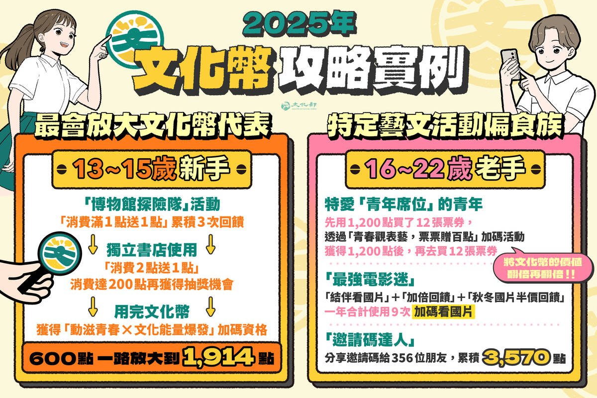 文化部整理出「最會放大文化幣」代表人物為初次加入的13-15歲「新手」，以近乎「優惠全包套」的方式使用文化幣，並在期限內再獲得「動滋青春×文化能量爆發」加碼資格；16-22歲的「老手」則特愛「青年席位」、「結伴看國片」與「邀請碼達人」累積點數。(文化部提供)