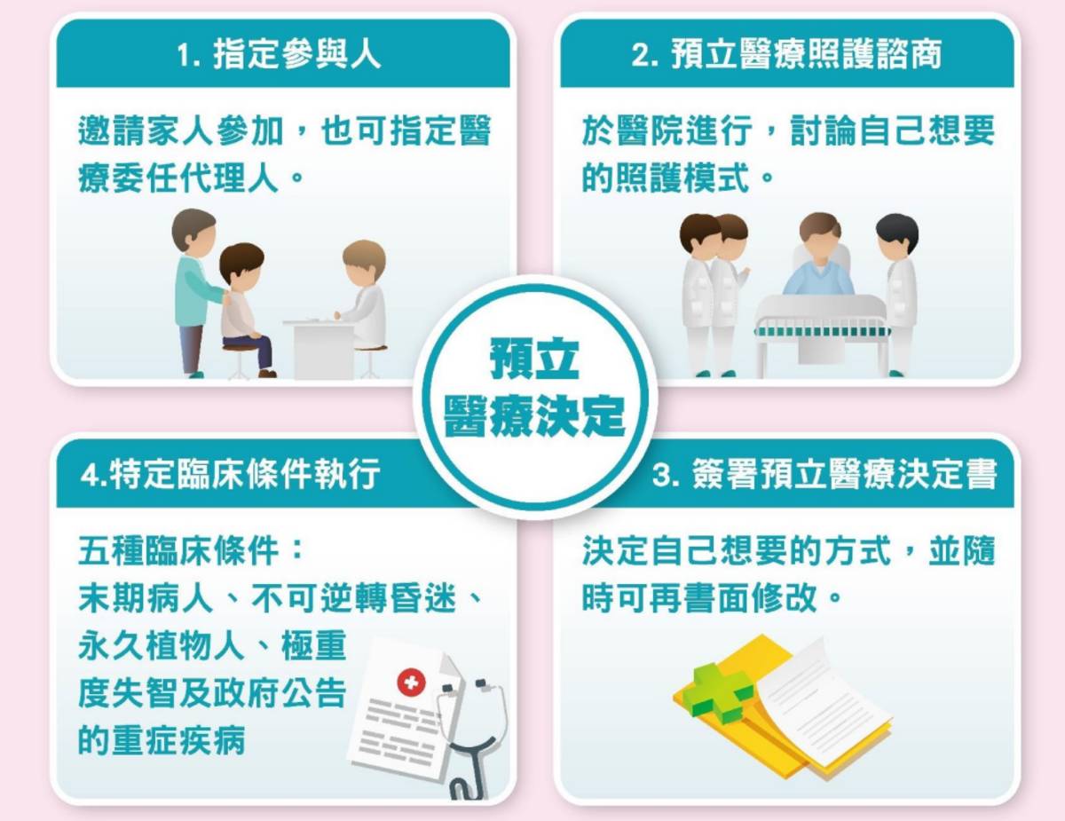 預立醫療照護的流程
