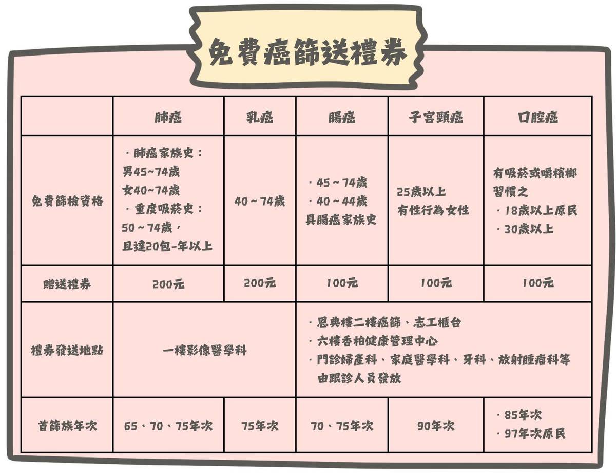 東基免費癌篩送禮券