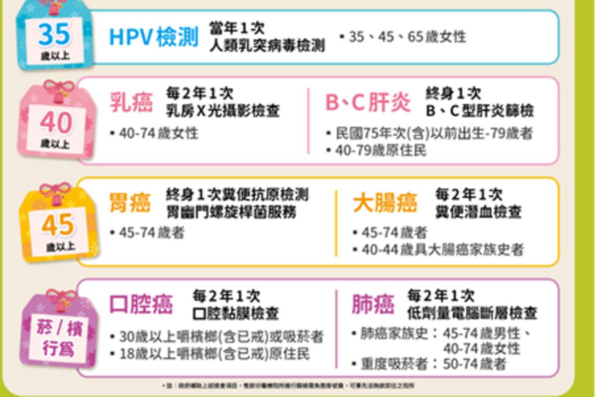 今年新增胃癌幽門螺旋桿菌檢測與HPV檢測