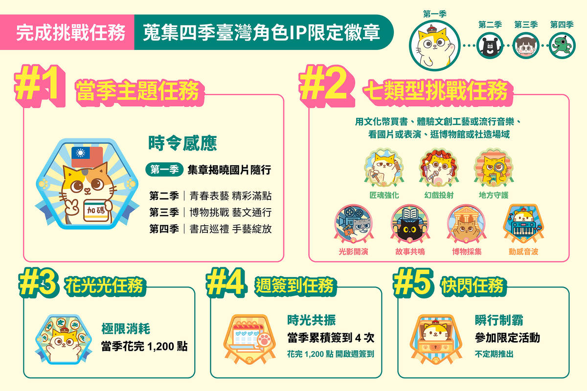 完成任務挑戰 蒐集四季臺灣角色IP限定徽章(文化部提供)