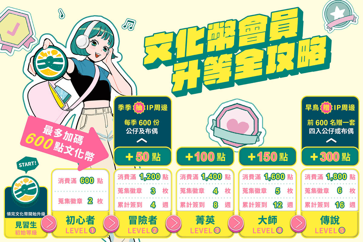 文化幣會員升等全攻略。(文化部提供)