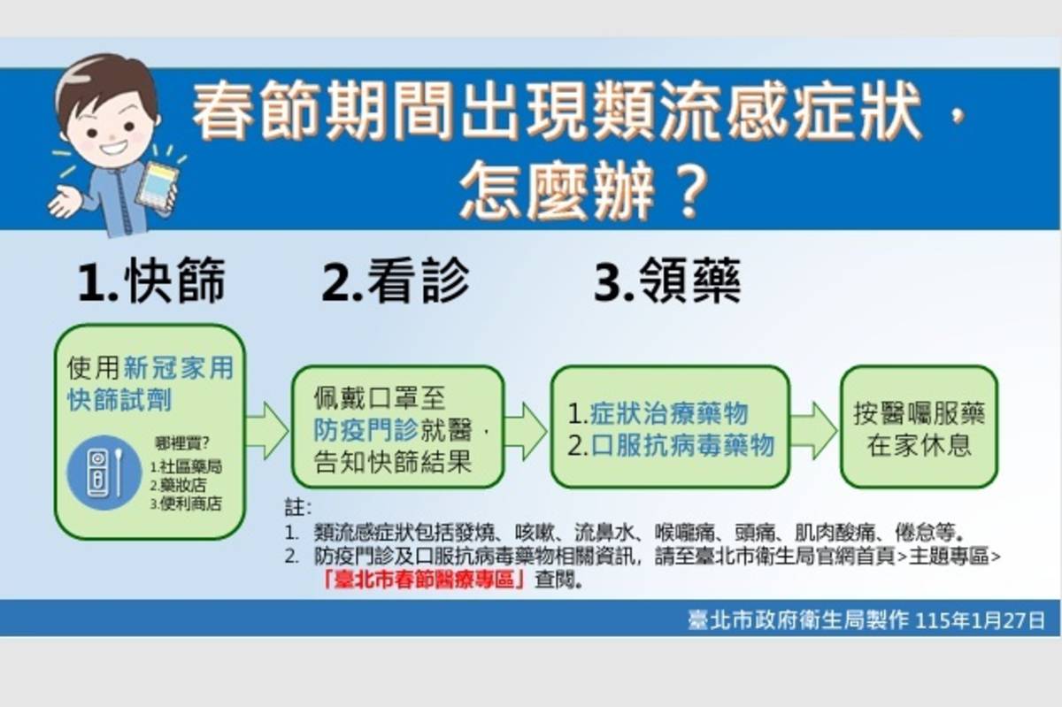 民眾如果出現類流感症狀，建議先使用新冠家用快篩檢測